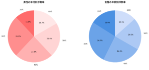 男女別の不倫率